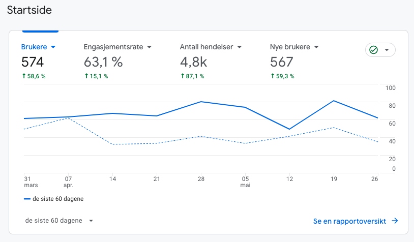 Hvorfor er SEO viktig. Illustrert med resultater i Google Analytics fra et prosjekt med Studio86. 